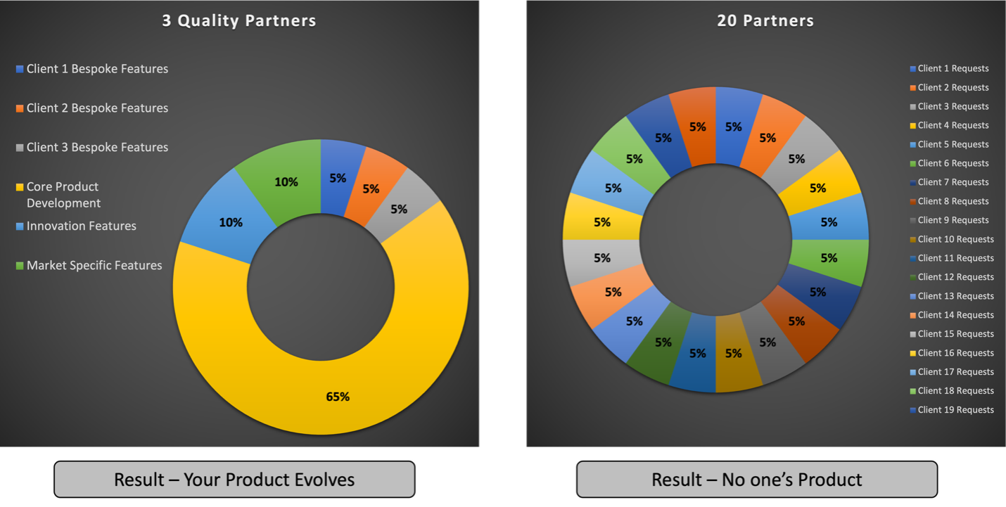 3 Quality Partners vs 20 Partners Chart